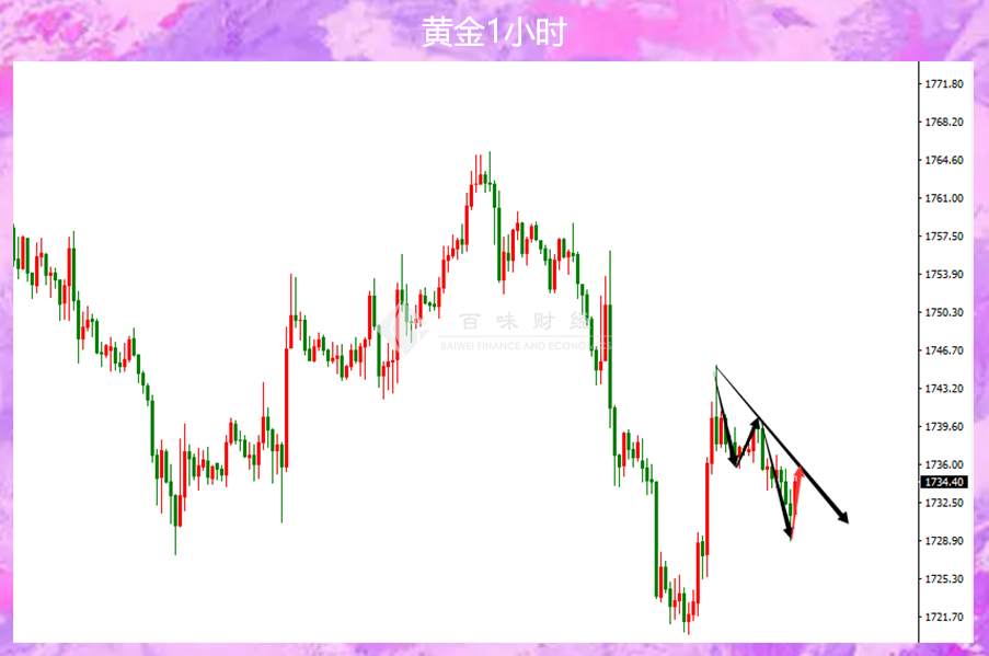 黄金给自己画了一个圈，美盘前的活动空间就这么点