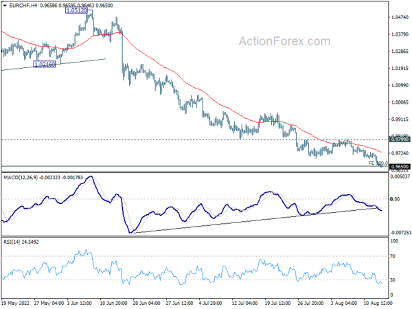EUR/CHF Daily Outlook