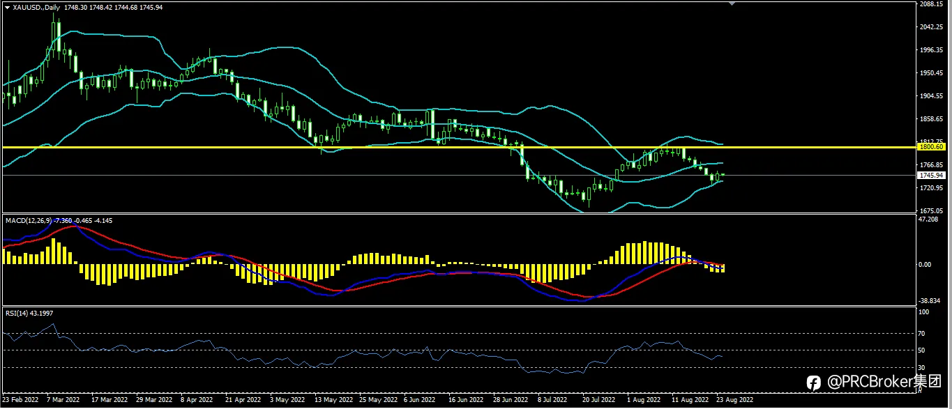 PRCBroker：20220824今日汇评