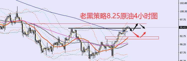 老黑策略：​8.25外汇、黄金、原油分析策略