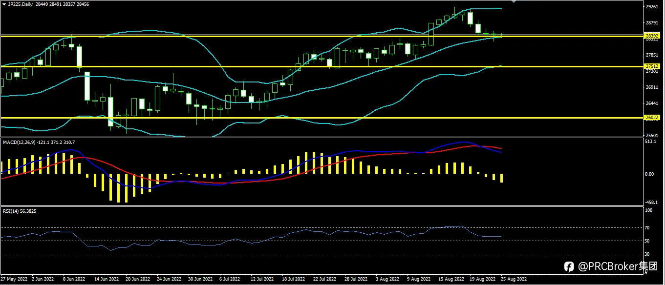 PRCBroker：20220825今日汇评