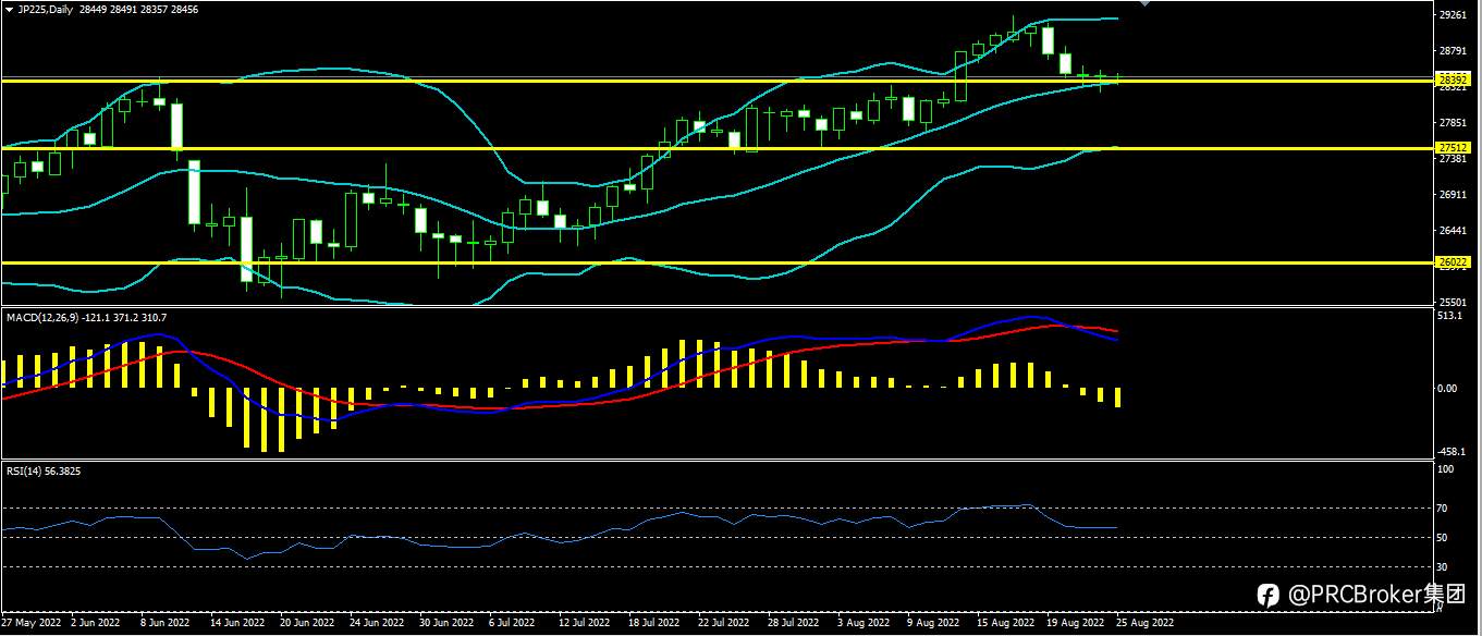 PRCBroker：20220825今日汇评