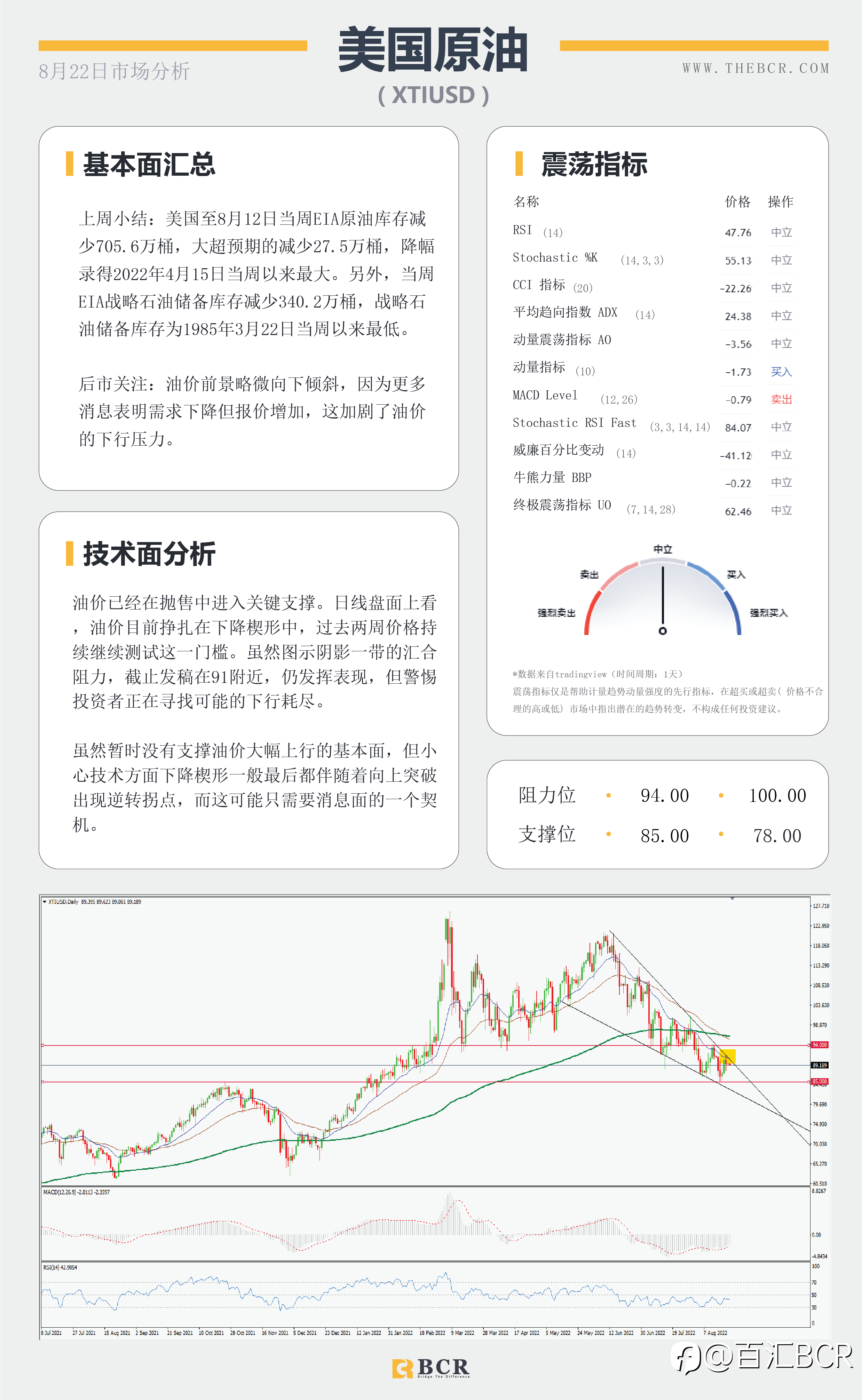 【BCR今日市场分析2022.8.22】欧元平价唾手可及 Fed鹰派指引黄金减持