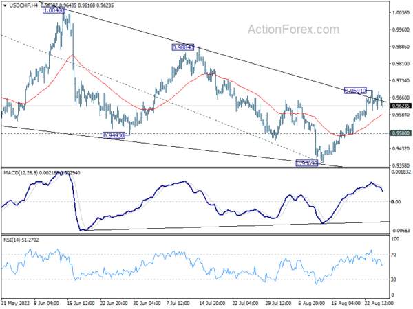 USD/CHF Daily Outlook
