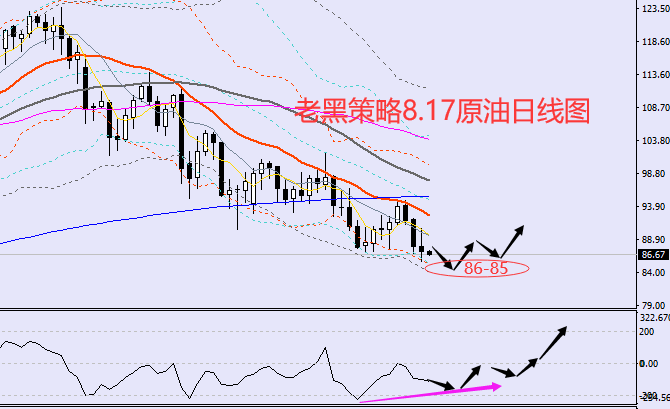 老黑策略：8.17外汇、黄金、原油分析策略
