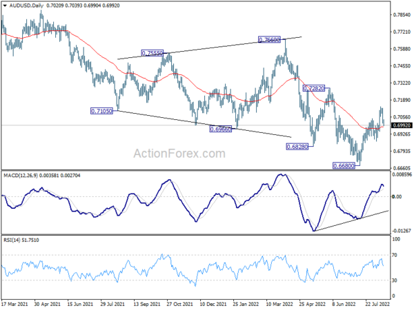 AUD/USD Daily Report