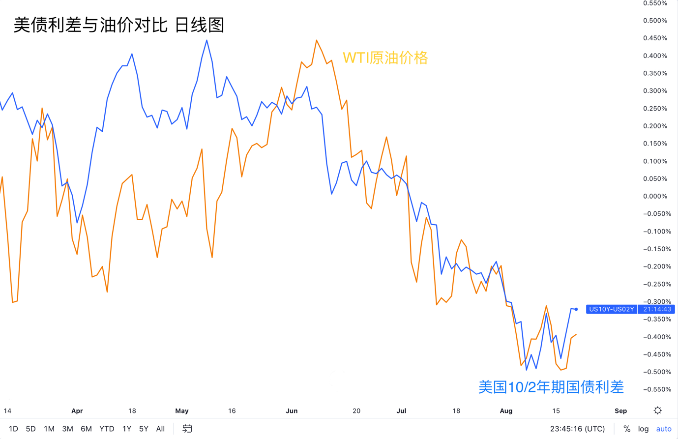 【ACY证券】两个指标诠释所有资产，黄金终于出现投资机会