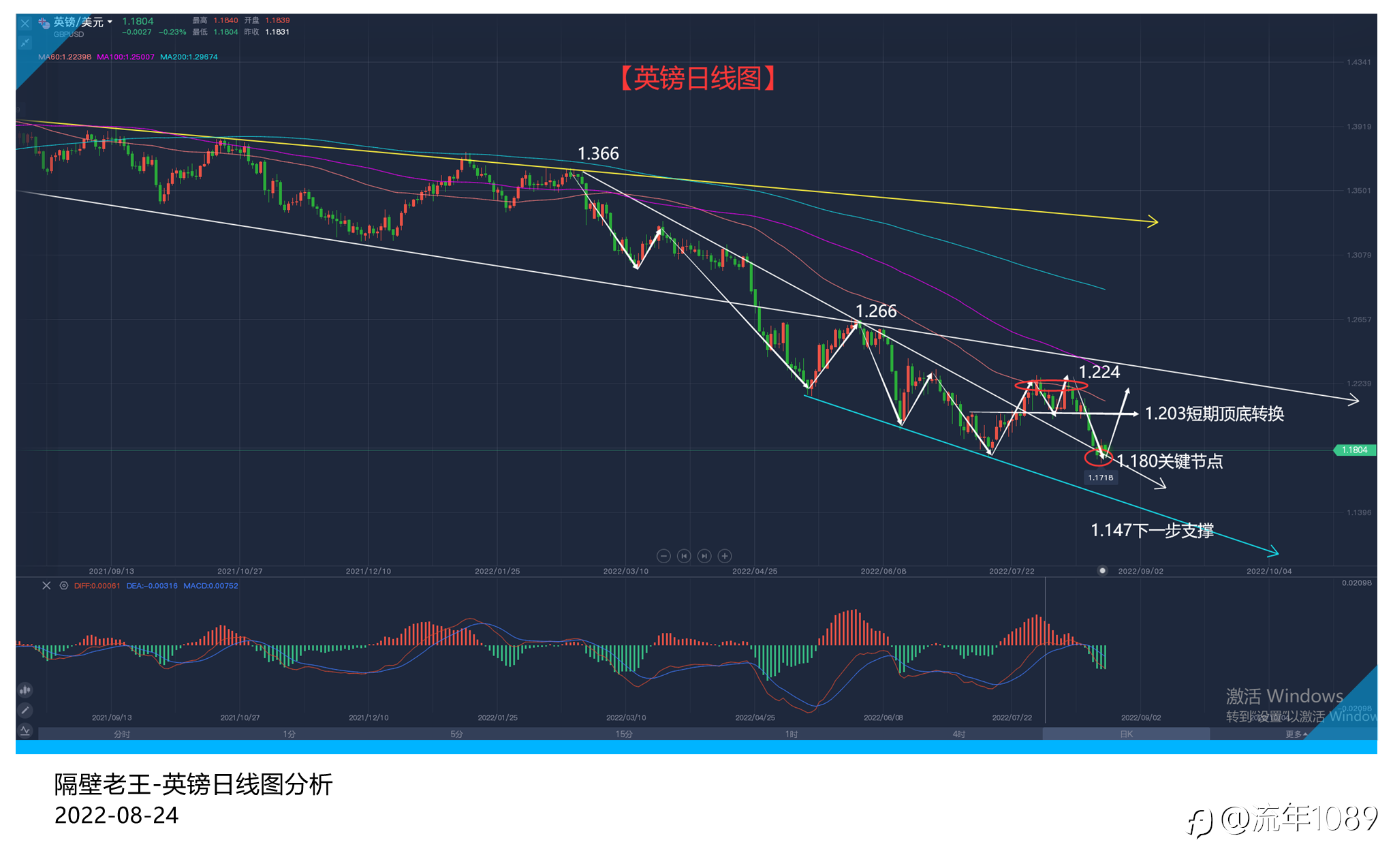 美元上演高台跳水 英镑也到了一个临界点!