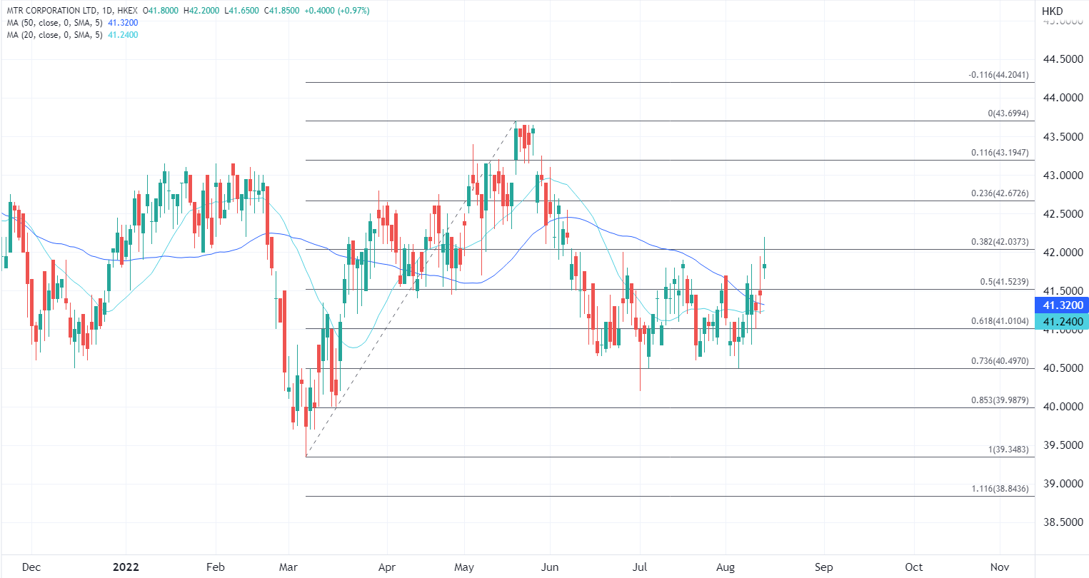 ATFX港股:港铁中期盈利升77%,派息大增股价跟随上扬