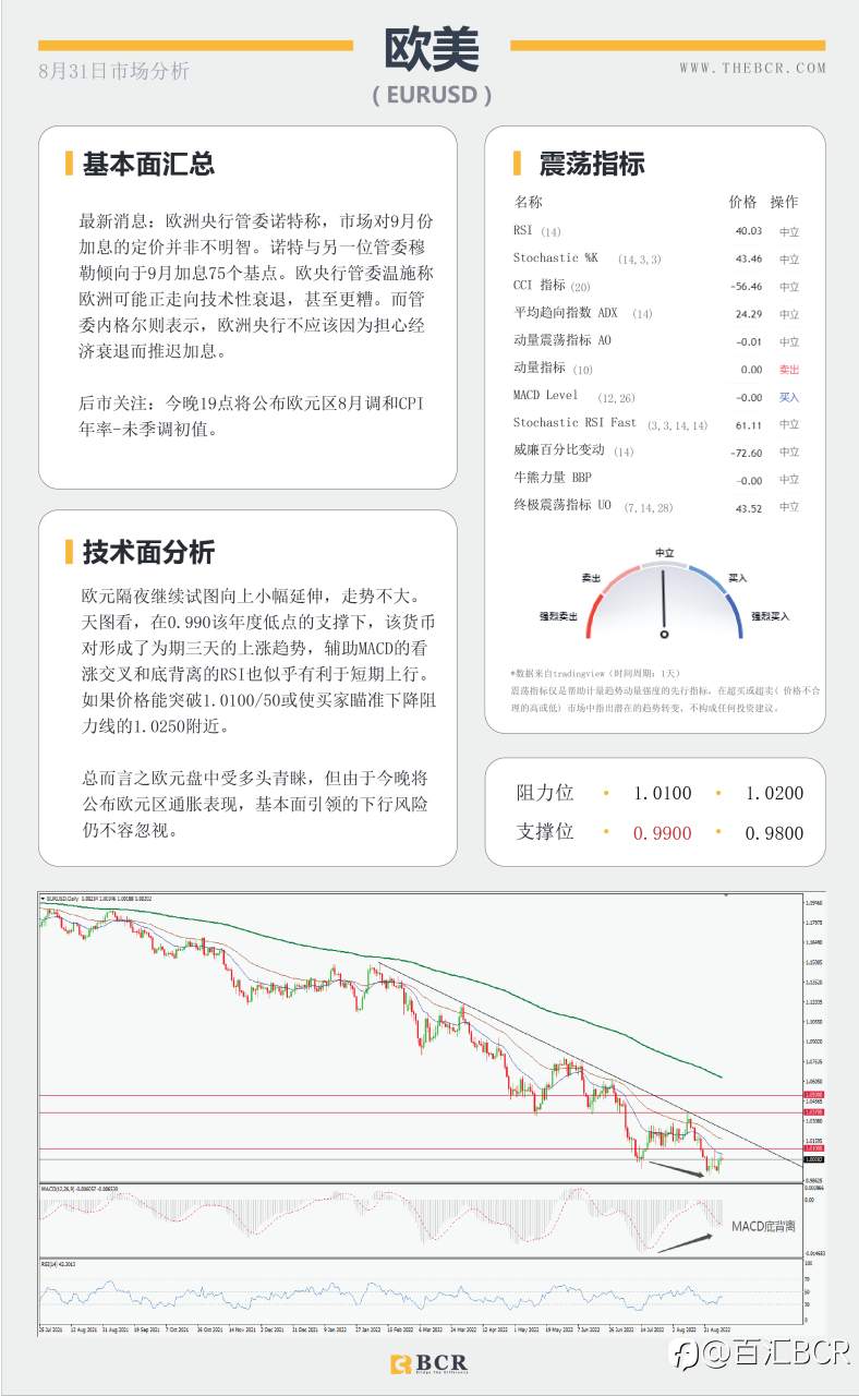 【BCR今日市场分析2022.8.31】 ADP数据今日回归 黄金跌回月度低位