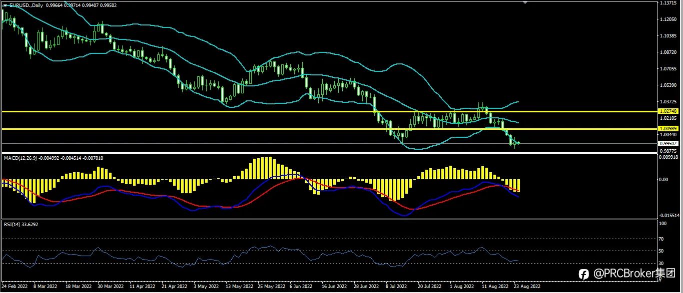 PRCBroker：20220824今日汇评