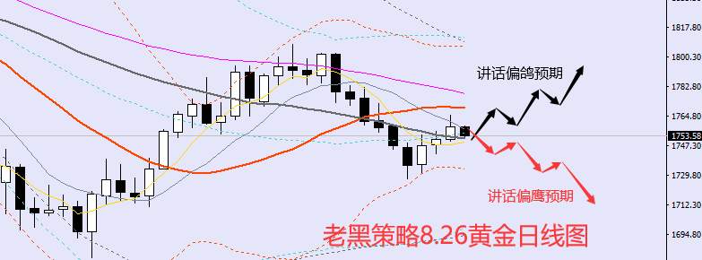 老黑策略：​8.26外汇、黄金、原油分析策略