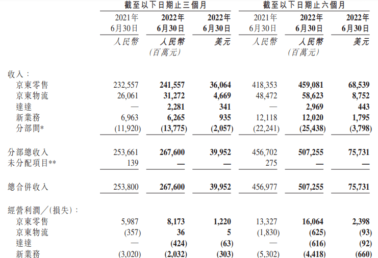 ATFX港股:Q2营收较预期强劲,业绩告捷京东股价随涨