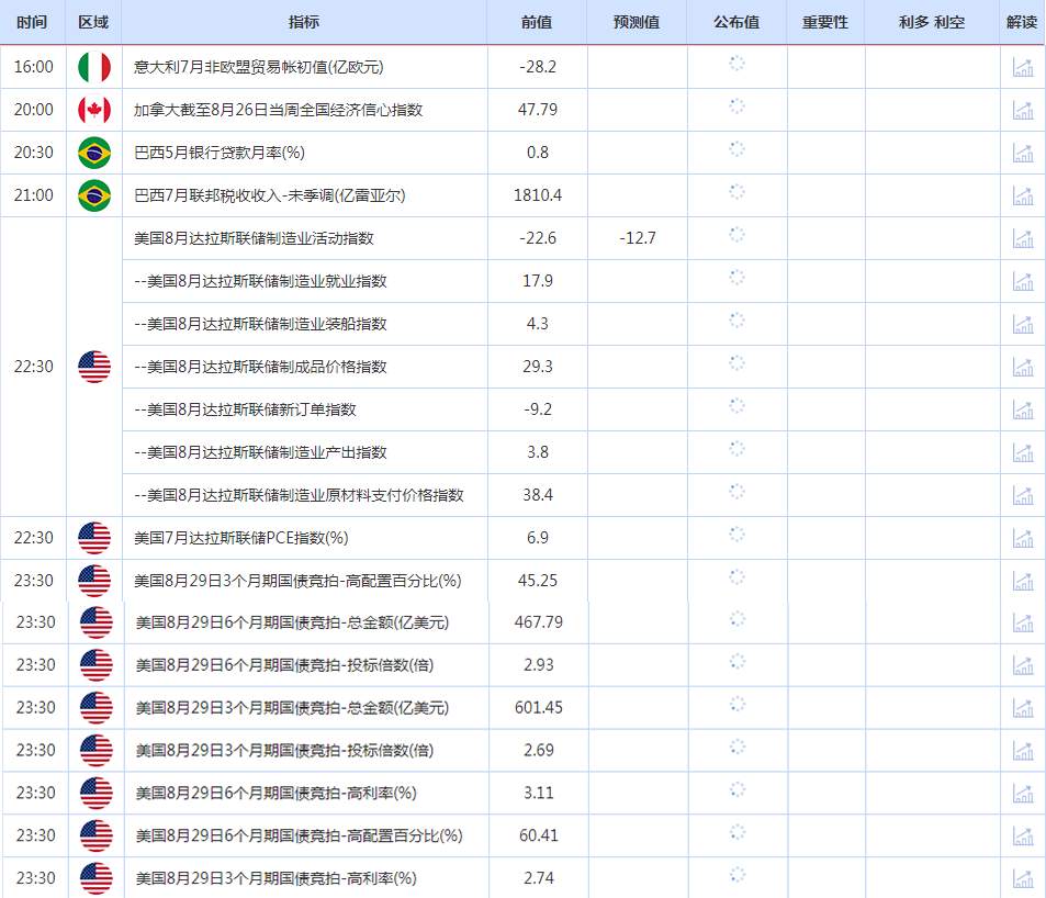 CWG资讯：鲍威尔讲话继续保持鹰派基调，美元受益大幅上涨，黄金承压回落整理
