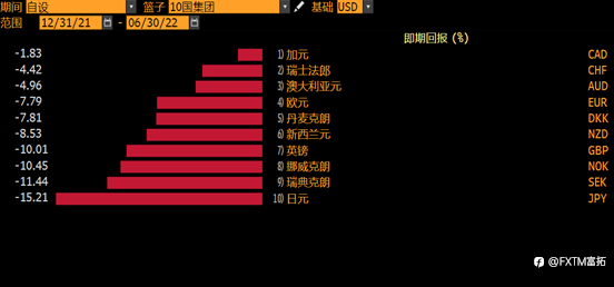 FXTM富拓:美元短线反弹,多头还有后劲吗?