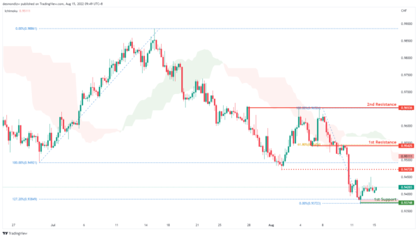 Technical Outlook and Review