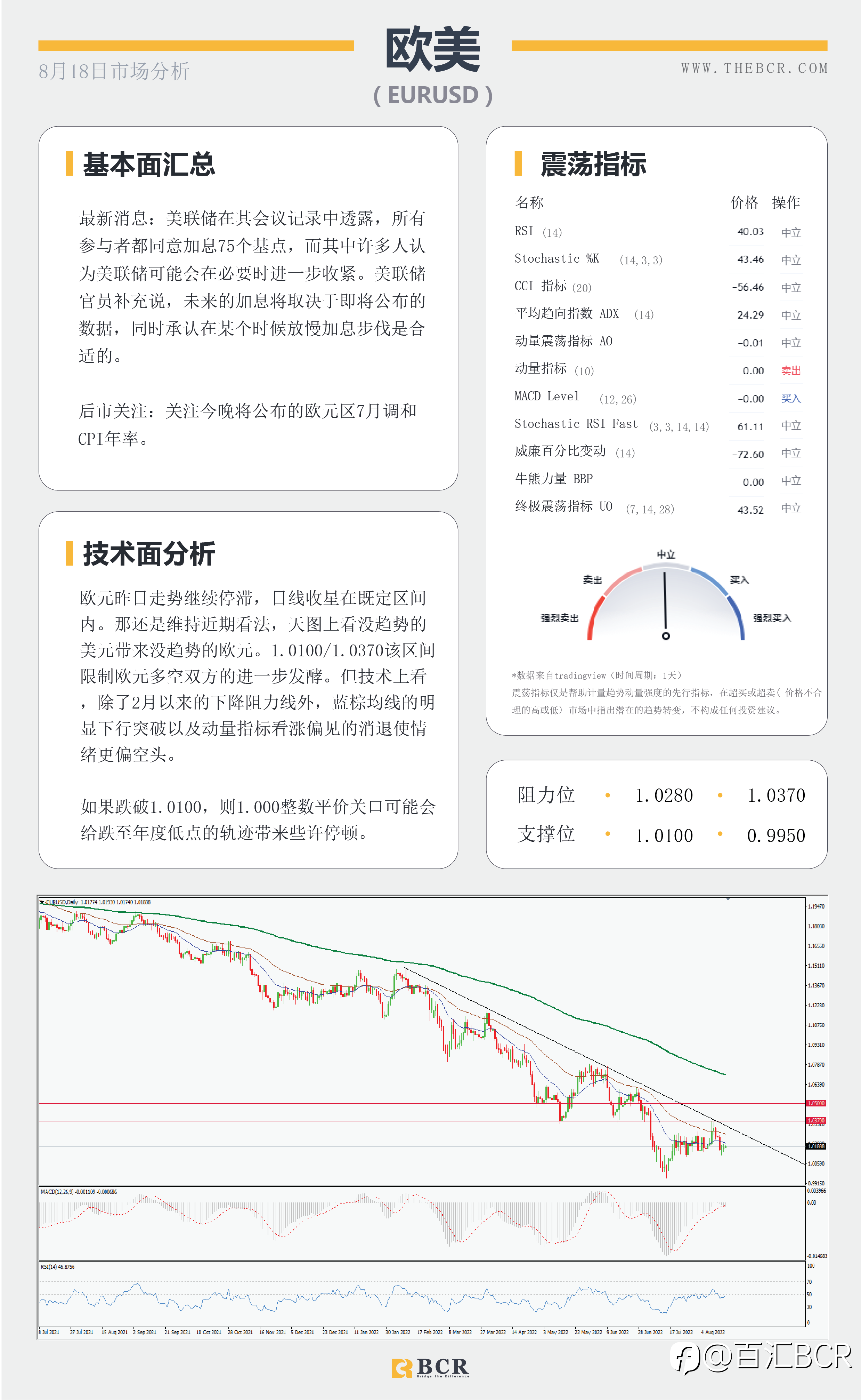 【BCR今日市场分析2022.8.18】美元缺乏看涨跟进 金价保持通道看跌潜力