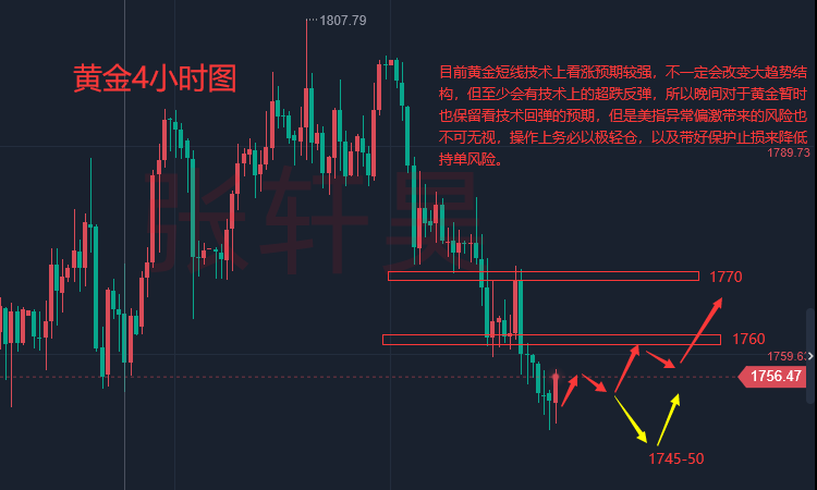 张轩昊：美元反弹至一个月新高 黄金跌至三周新低 美联储成金价“杀手”