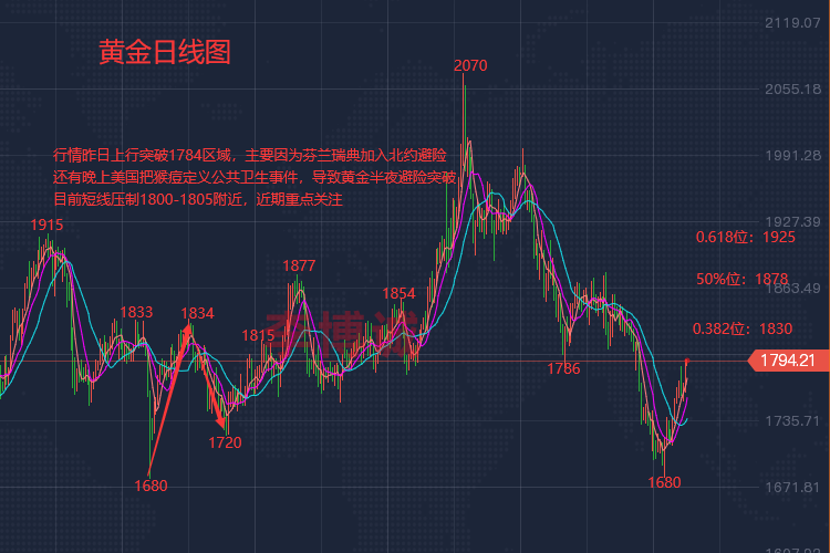 李博诚：黄金开盘走弱行情 区间震荡选方向 后市关注关键位