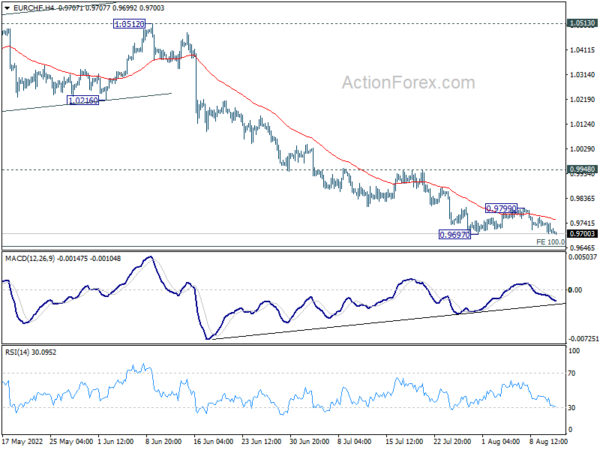 EUR/CHF Daily Outlook