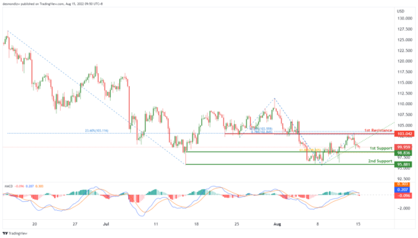Technical Outlook and Review