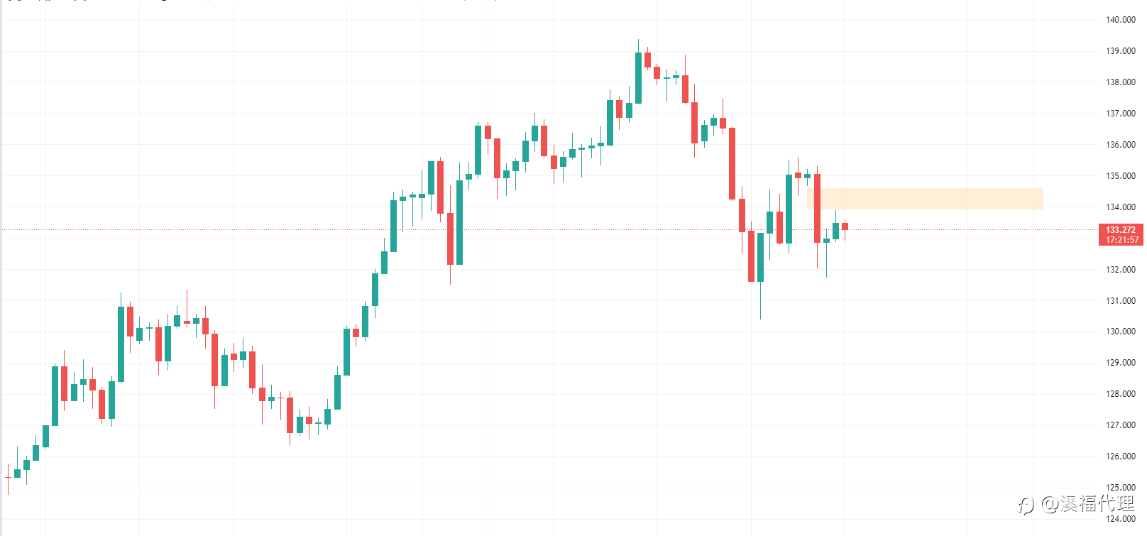 FPMarkets每周报告:通胀缓和美元走弱,美联储纪要出炉