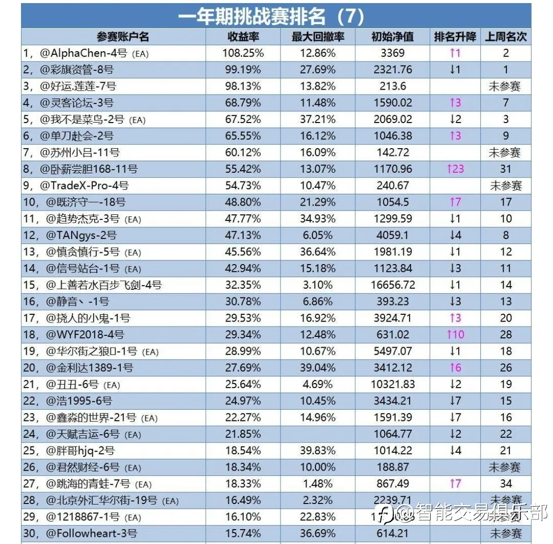 一年期挑战赛前30名(7)