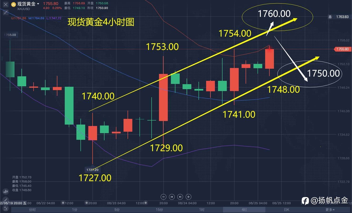 现货黄金单