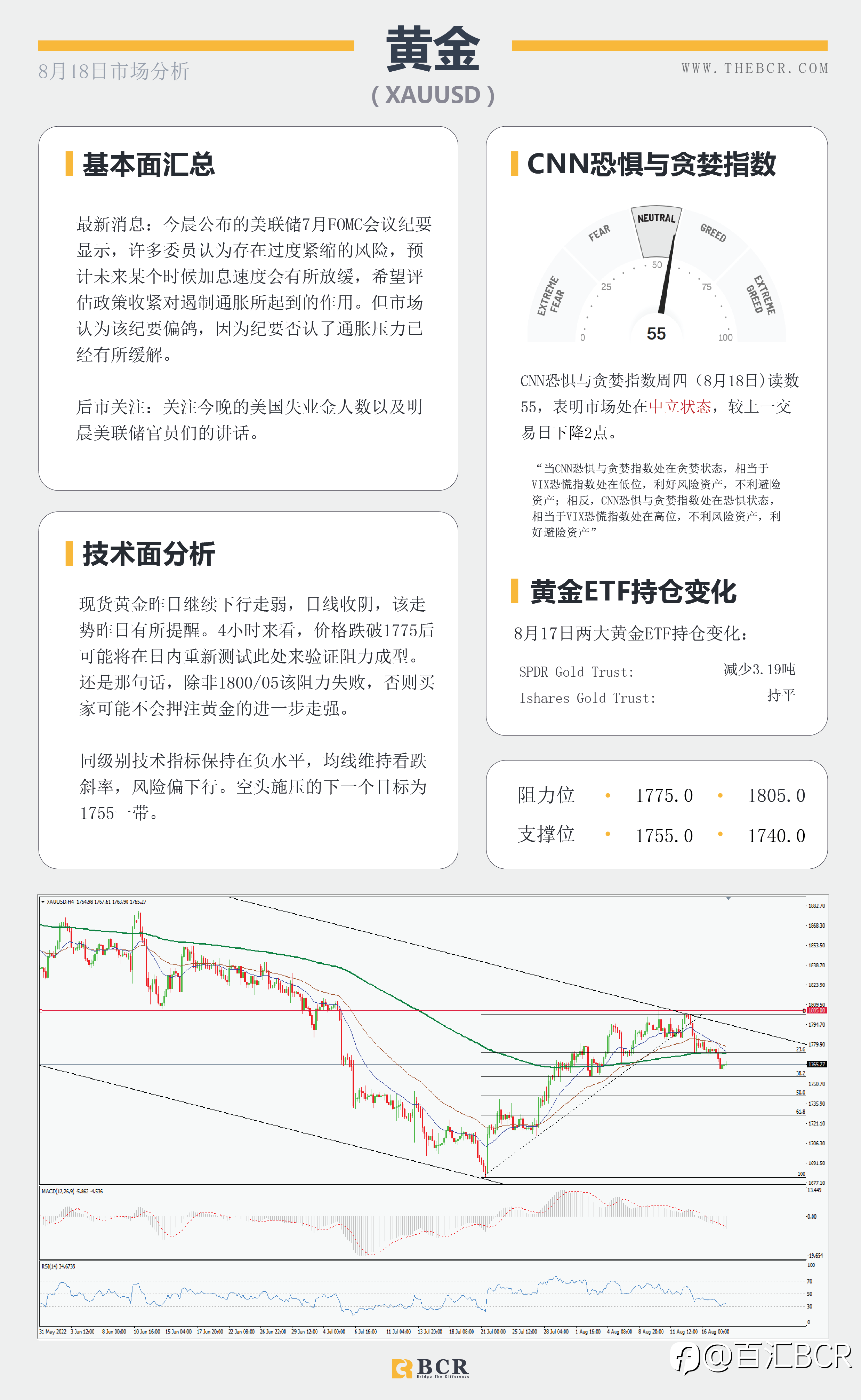 【BCR今日市场分析2022.8.18】美元缺乏看涨跟进 金价保持通道看跌潜力