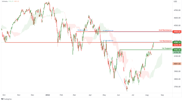 Technical Outlook and Review