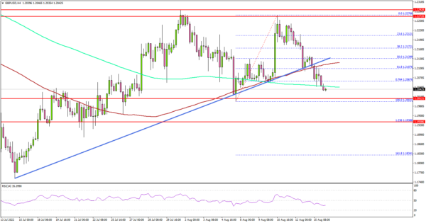 GBP/USD Could Extend Losses, UK Employment Report Next