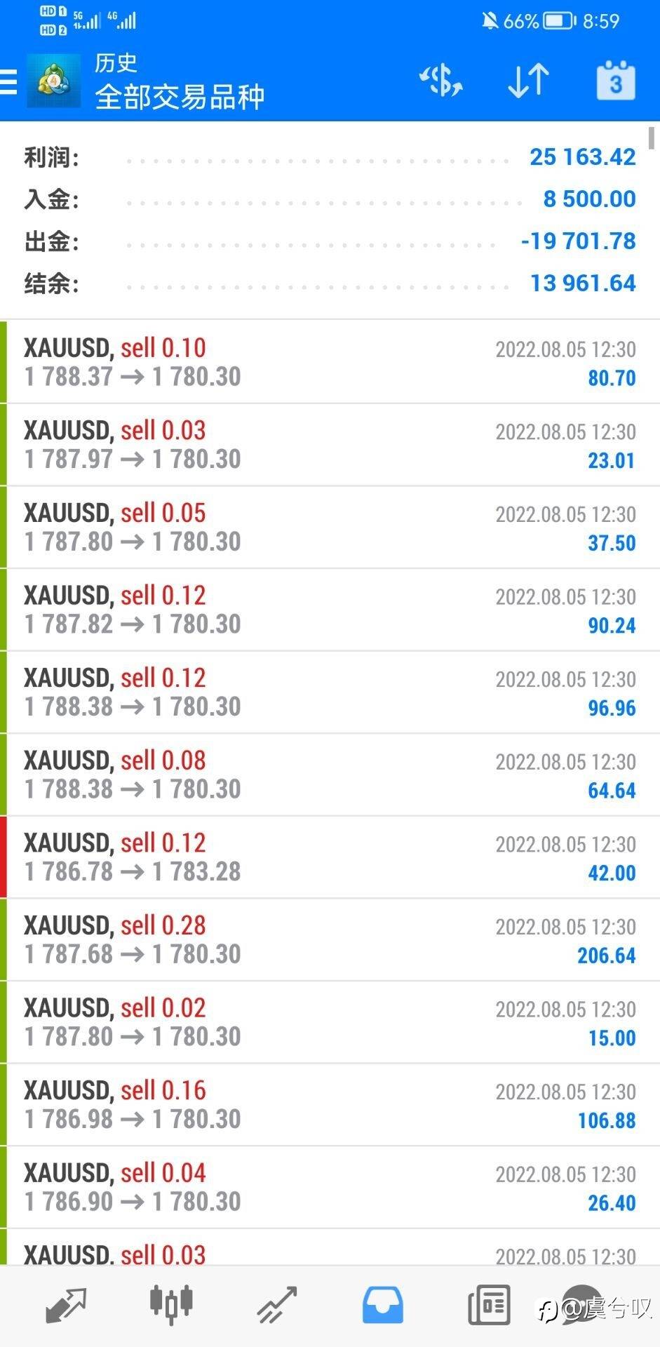 感谢各位的关注,今日盈利996.23美金,总盈利25163.42美金,继续再接再厉,