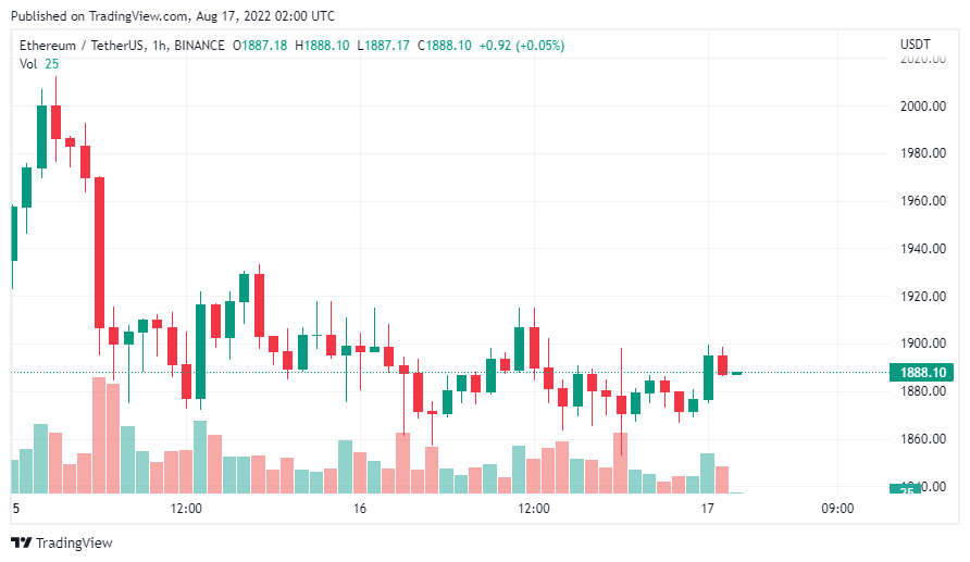 Giá Coin hôm nay 17/8: Bitcoin trượt dưới $24k, EOS dẫn đầu altcoin tăng hơn 14% khi chứng khoán Mỹ có dấu hiệu quá mua