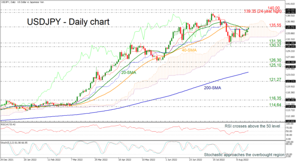 USDJPY Visits 40-Day SMA at 135.55; Bullish Bias