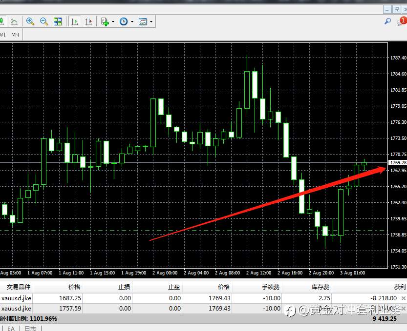 黄金对冲套利，越亏越赚。