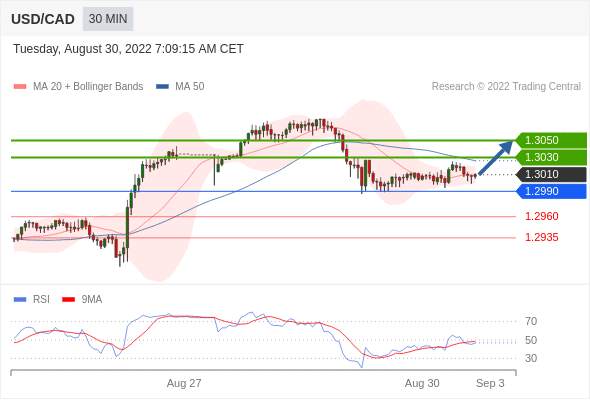 （8月30日）今日Just2Trade捷仕分析师观点