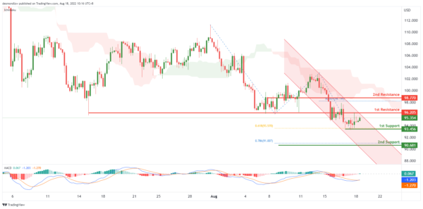 Technical Outlook and Review