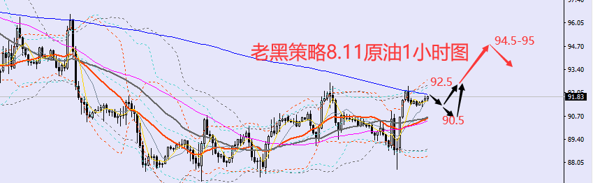 老黑策略：8.11外汇、黄金、原油分析策略