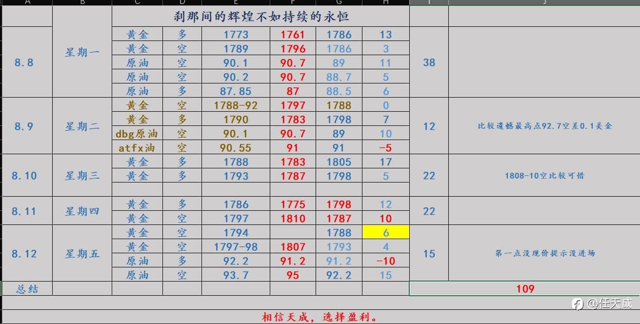 任天成:8.29黄金月总结下周开盘思路