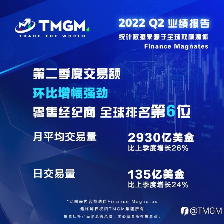 月均交易量2,390亿美金！TMGM上破世界第六！