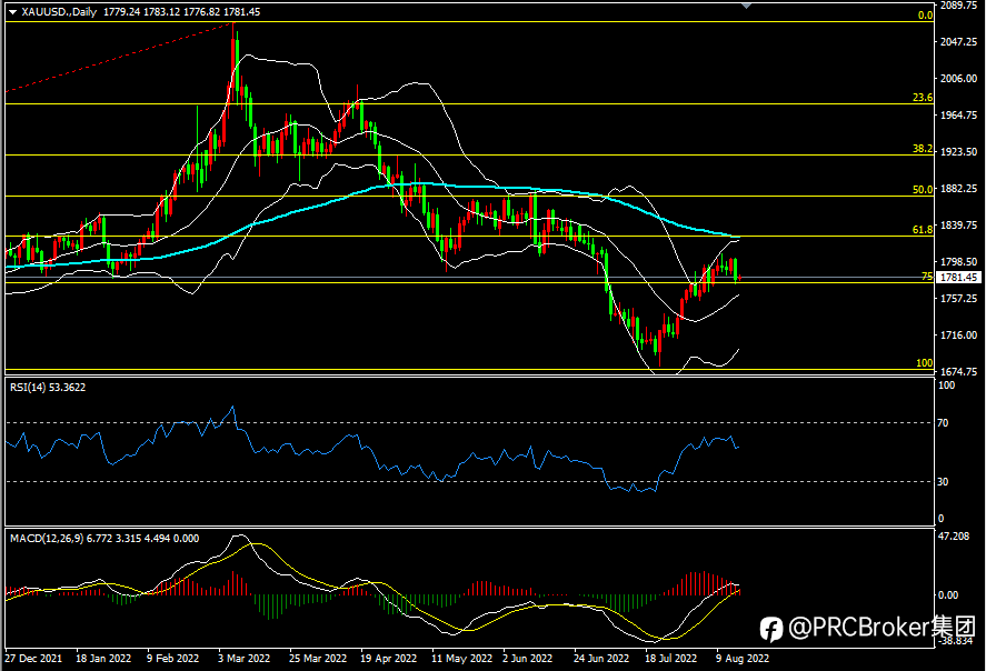PRCBroker：20220816今日汇评