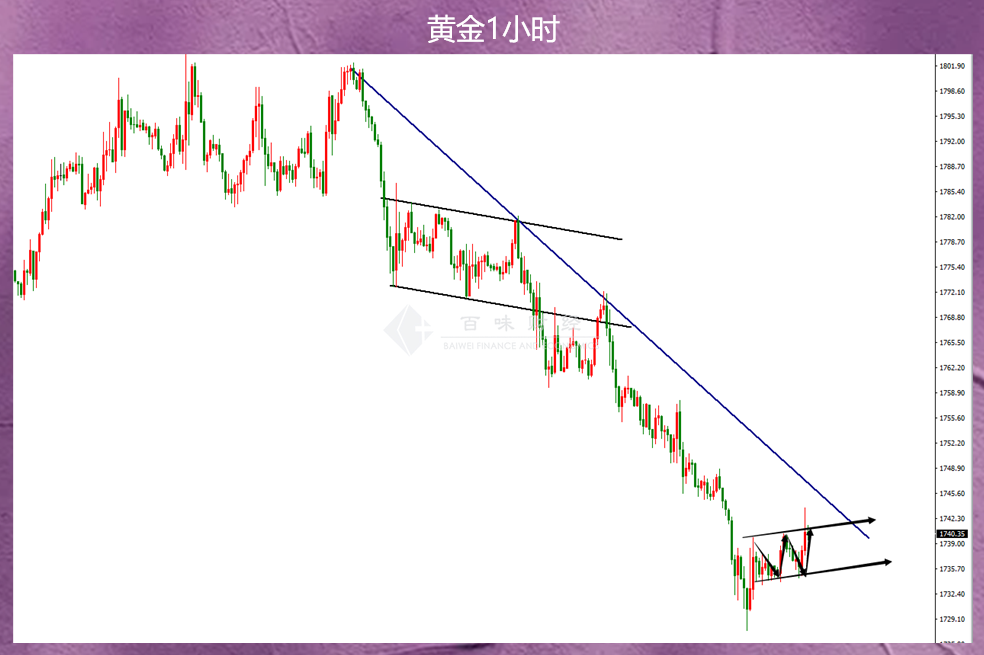 黄金今天居然没因为美元新高而闪崩