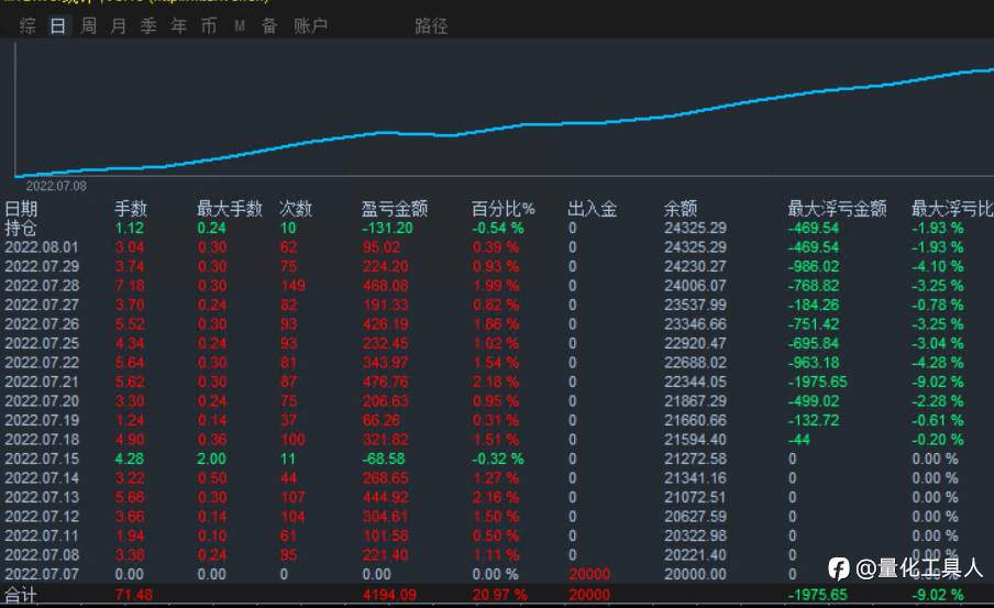 一个月就先这样吧。不多但是稳定。最大回撤9%