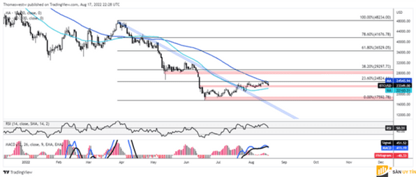 Giá Bitcoin có thể giảm khi dữ liệu việc làm của Úc được công bố