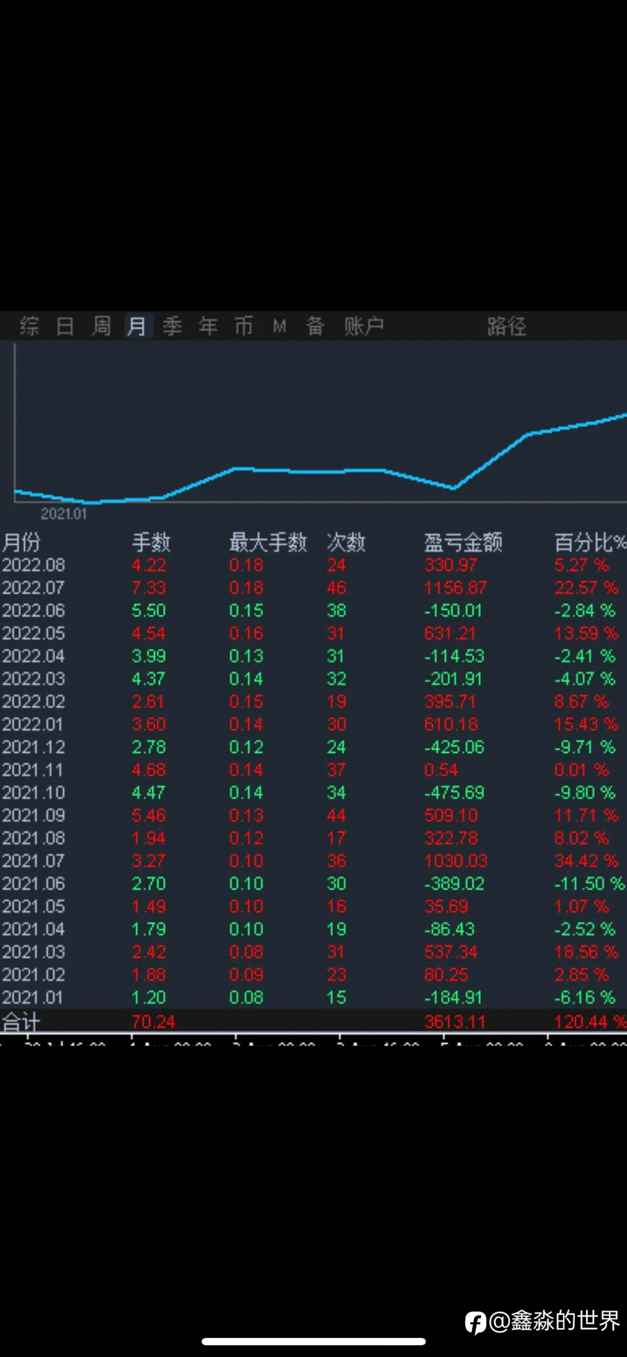 我就想知道,19个月,最大浮亏3%以内,还可以赚120%,难度大吗?