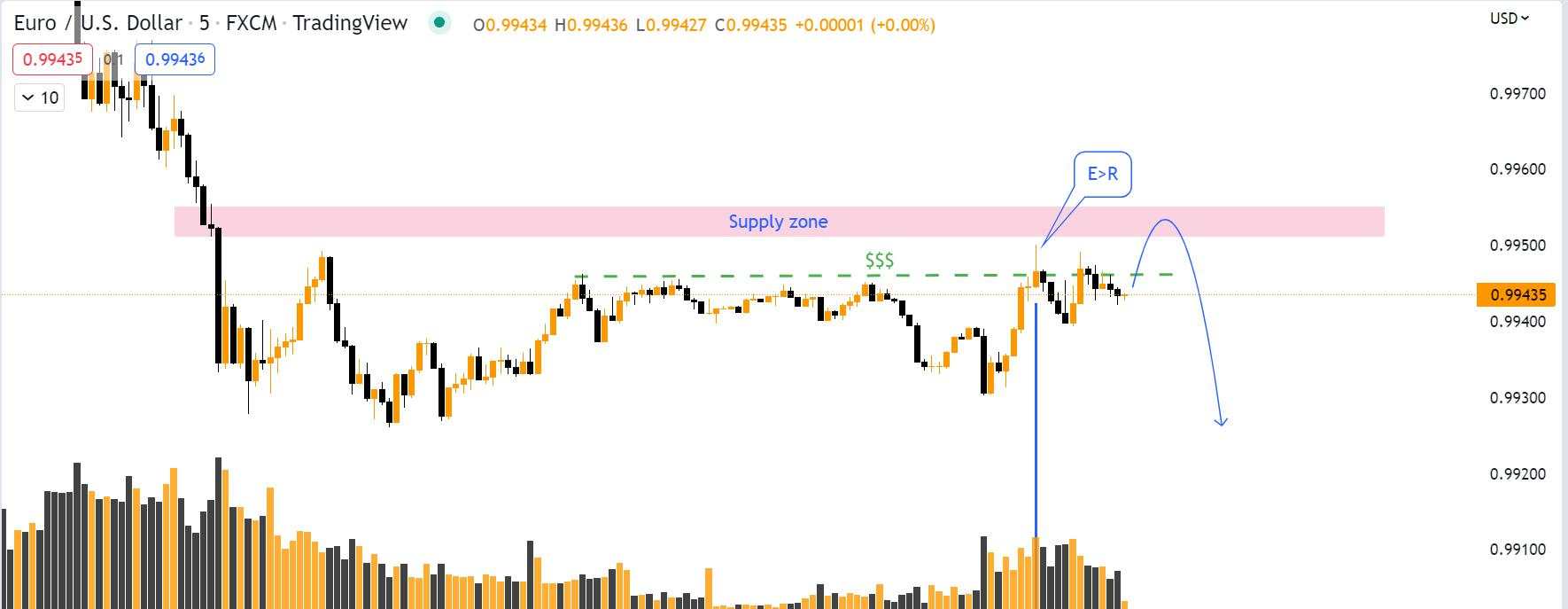 Timing Zone ngày 23/8/2022: Entry đẹp với EURUSD và USDCAD