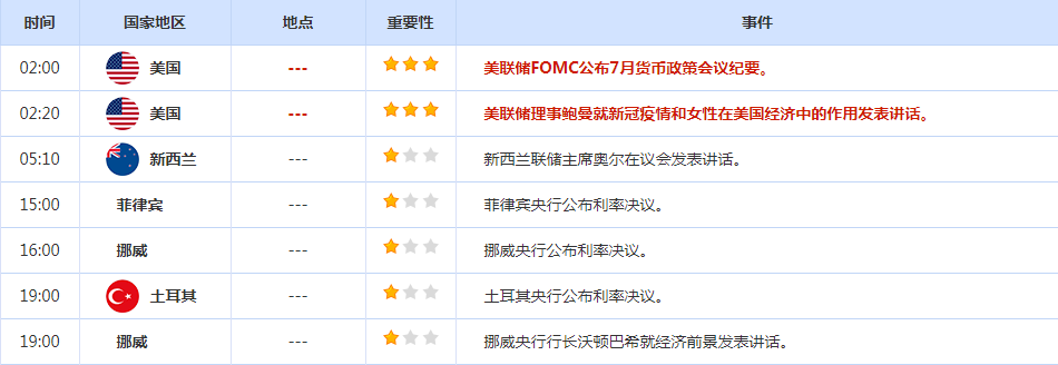 CWG资讯:美联储官员担心过度加息致使美元走弱,黄金继续承压回落整理