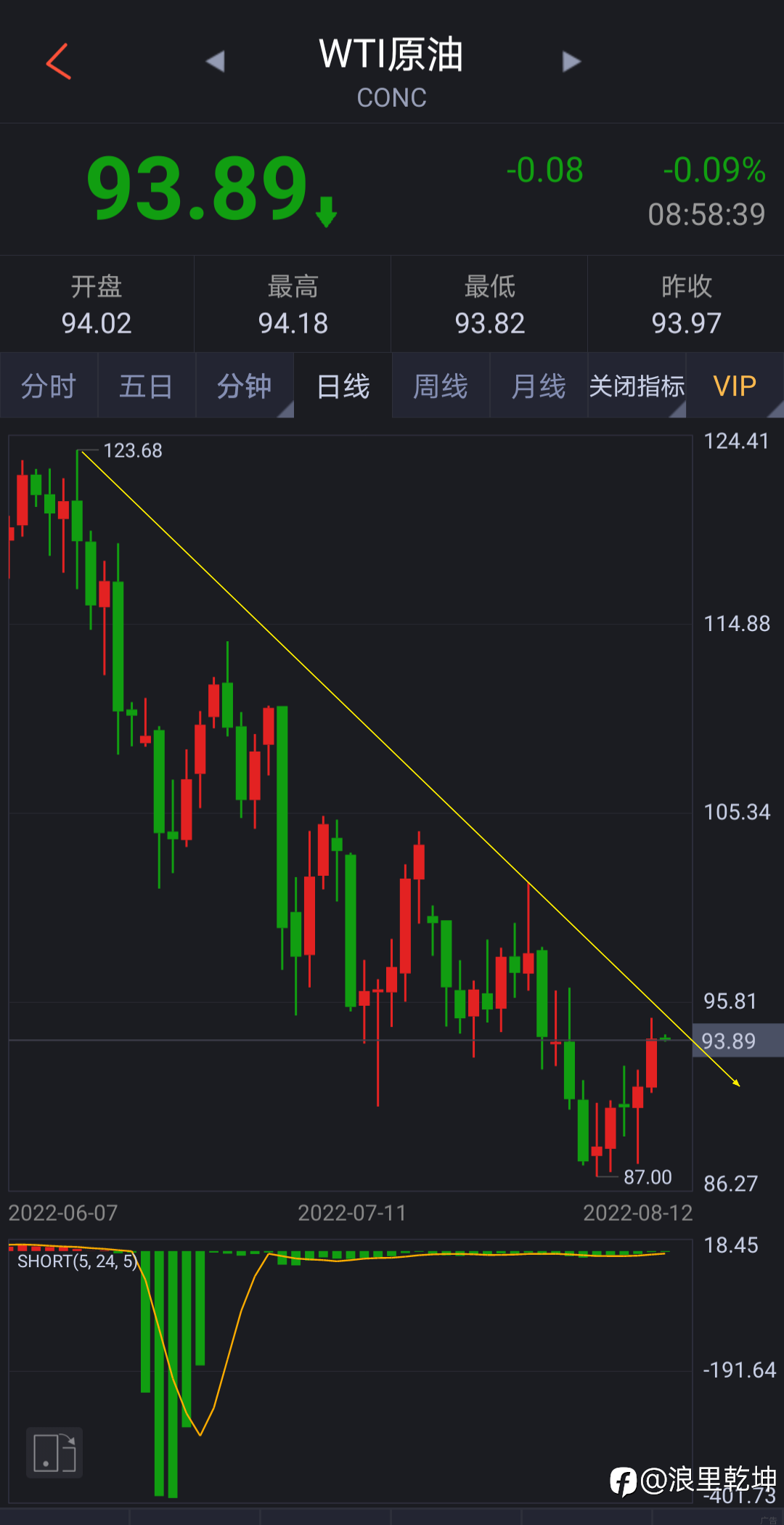 逢低买石油呀
