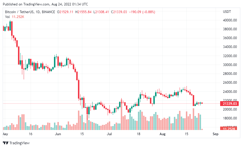 Giá Coin hôm nay 24/08: Bitcoin và altcoin phục hồi nhẹ khi dữ liệu kinh tế của Hoa Kỳ gây áp lực lên giá đồng USD