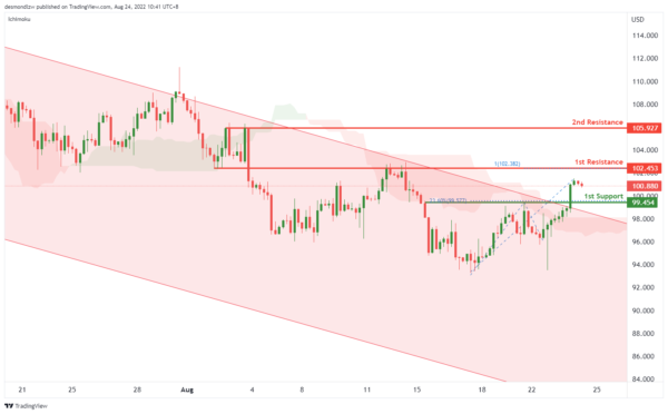 Technical Outlook and Review
